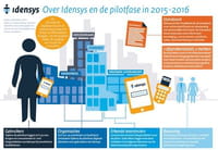 Idensys start pilot voor 30.000 mensen